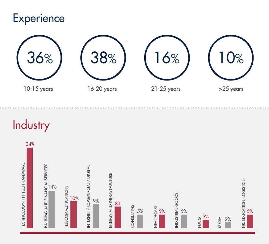 Executive Program In General Management